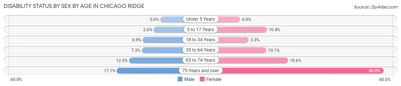 Disability Status by Sex by Age in Chicago Ridge