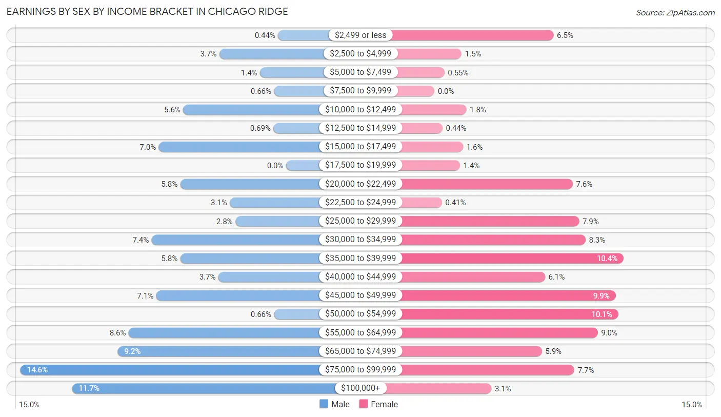 Earnings by Sex by Income Bracket in Chicago Ridge