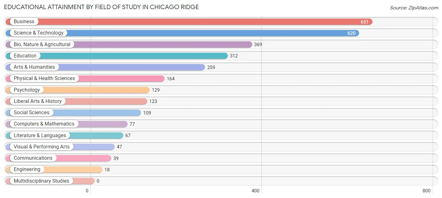 Educational Attainment by Field of Study in Chicago Ridge
