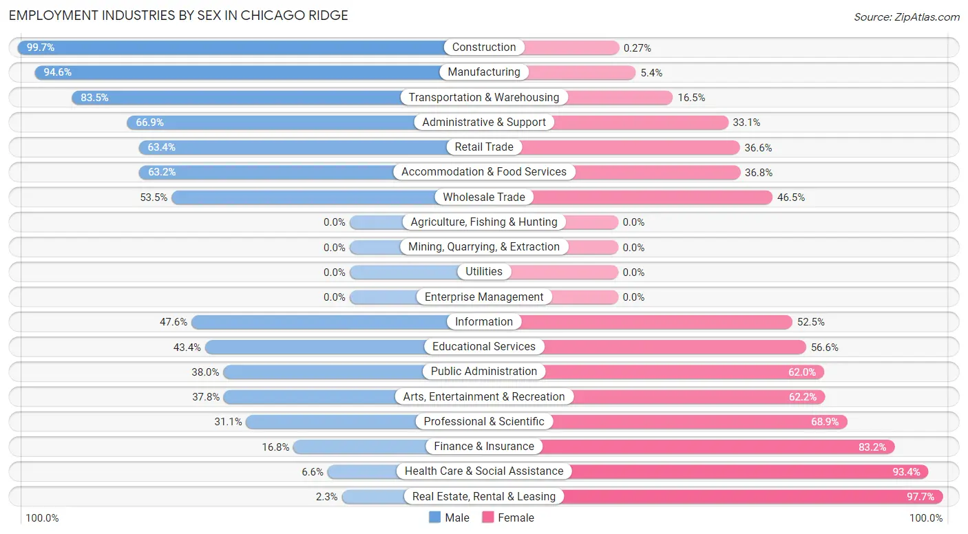 Employment Industries by Sex in Chicago Ridge