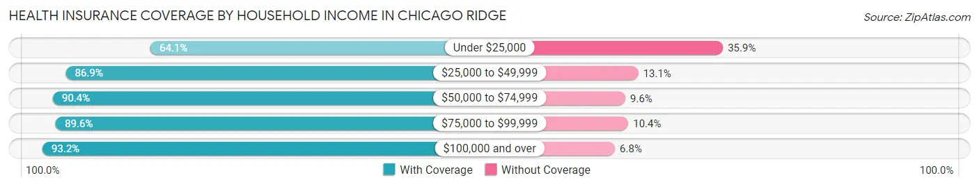 Health Insurance Coverage by Household Income in Chicago Ridge