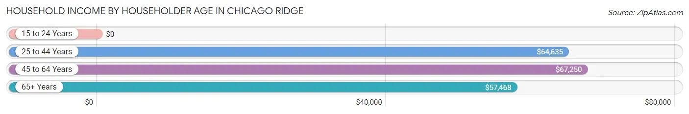 Household Income by Householder Age in Chicago Ridge