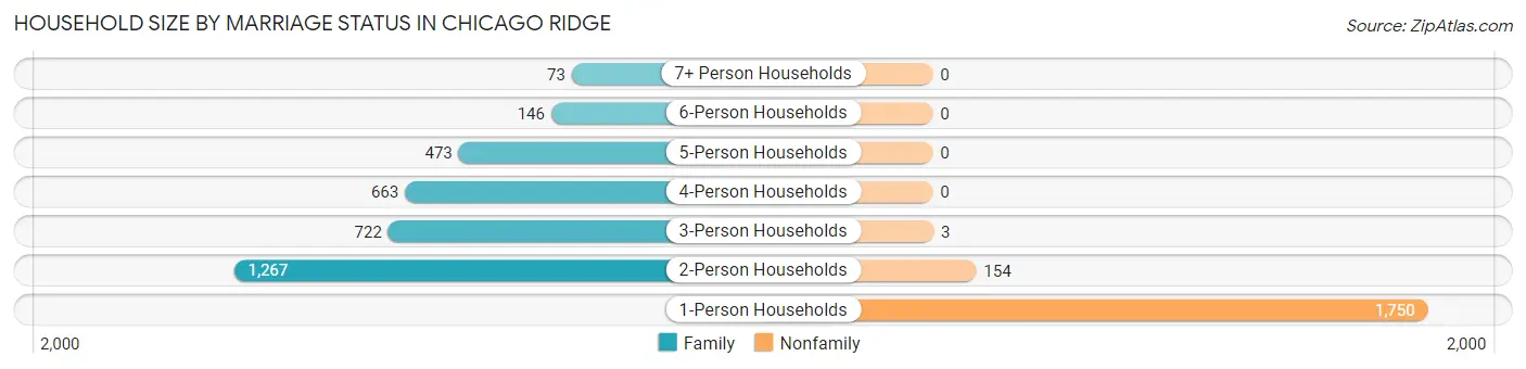 Household Size by Marriage Status in Chicago Ridge