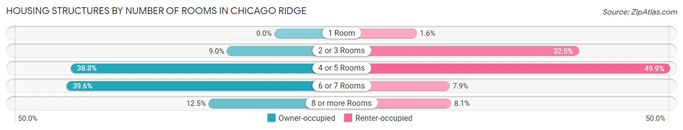 Housing Structures by Number of Rooms in Chicago Ridge
