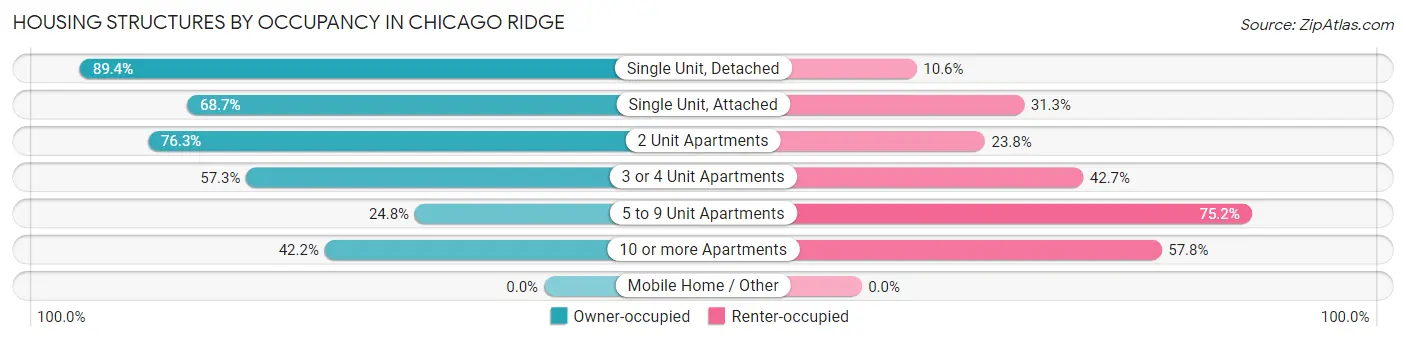 Housing Structures by Occupancy in Chicago Ridge