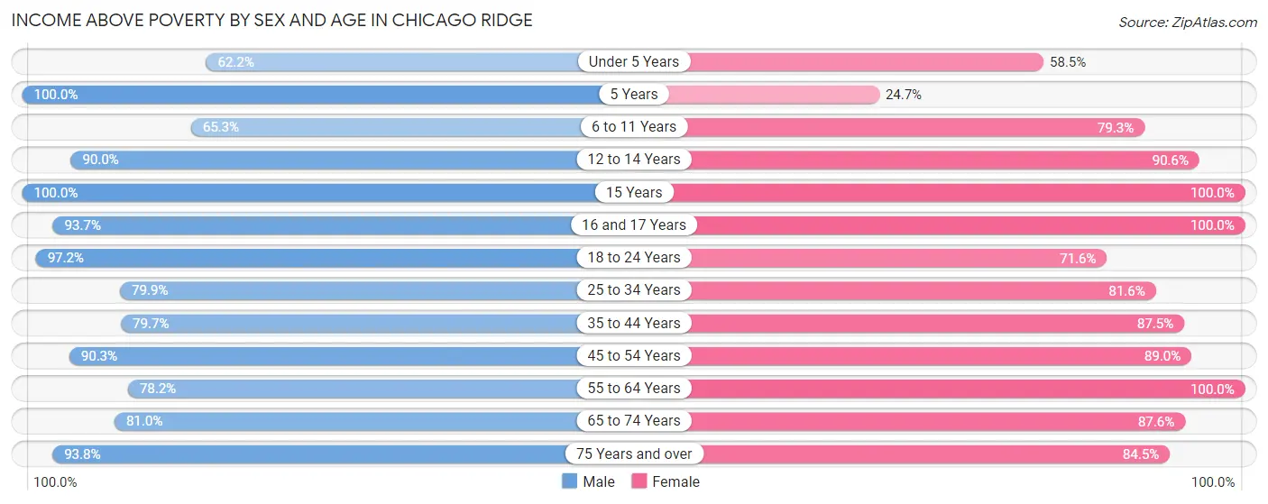 Income Above Poverty by Sex and Age in Chicago Ridge
