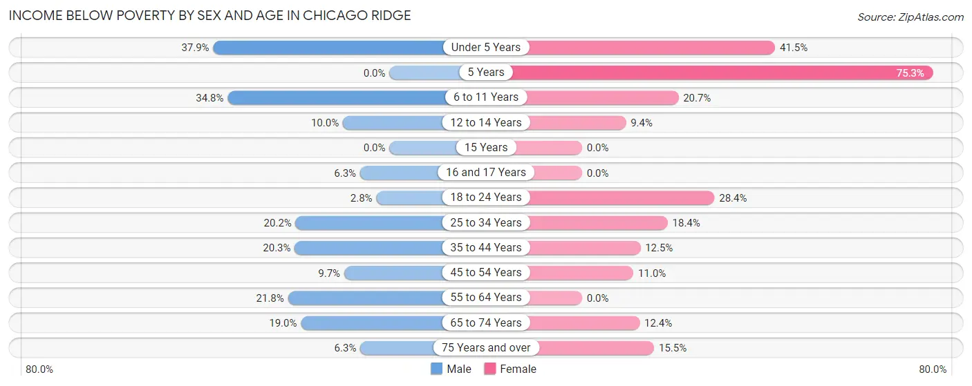 Income Below Poverty by Sex and Age in Chicago Ridge