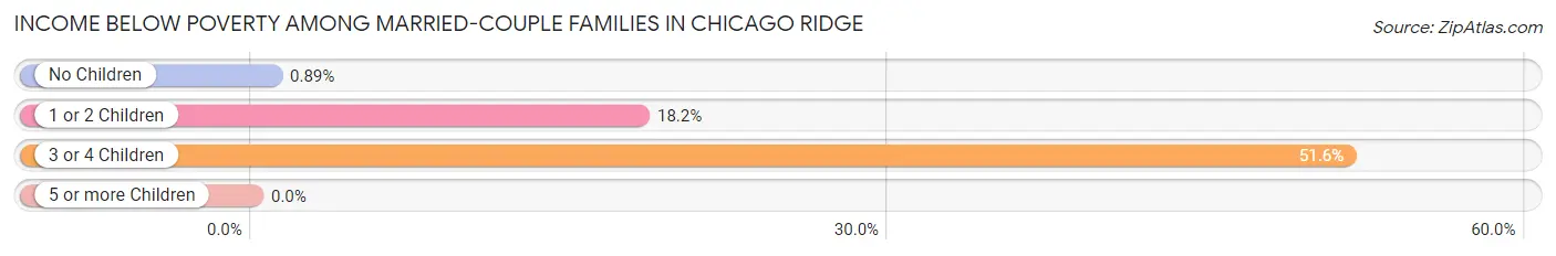 Income Below Poverty Among Married-Couple Families in Chicago Ridge