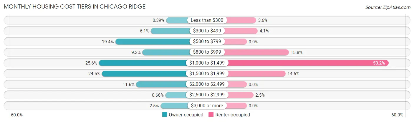 Monthly Housing Cost Tiers in Chicago Ridge