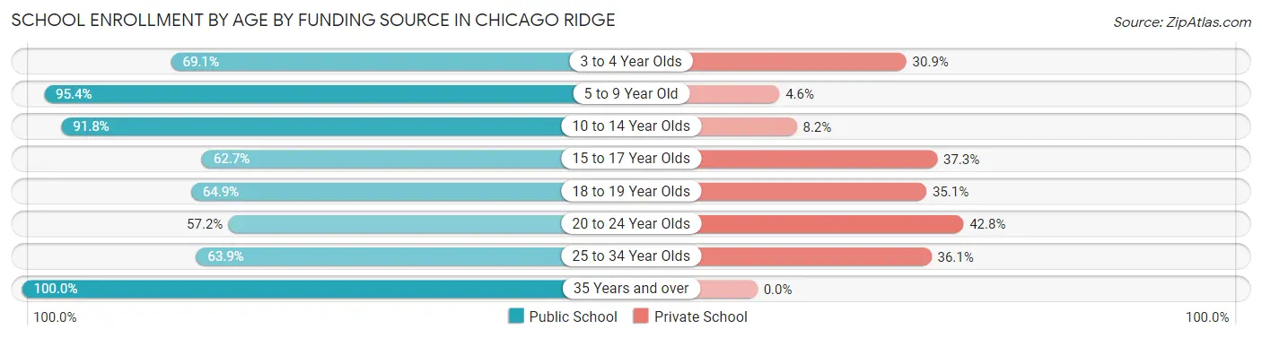 School Enrollment by Age by Funding Source in Chicago Ridge
