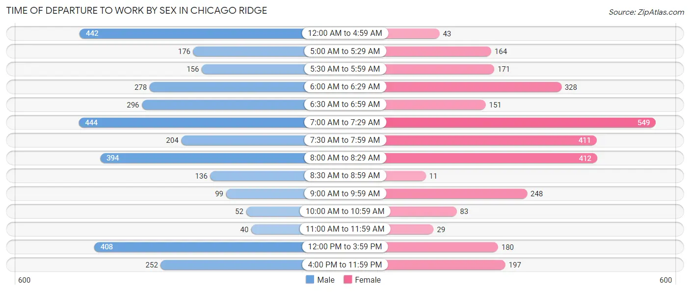 Time of Departure to Work by Sex in Chicago Ridge