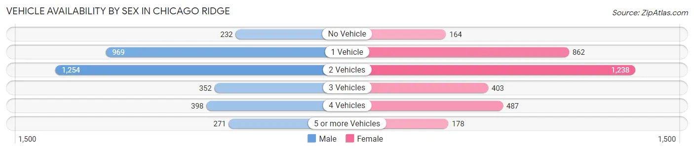 Vehicle Availability by Sex in Chicago Ridge