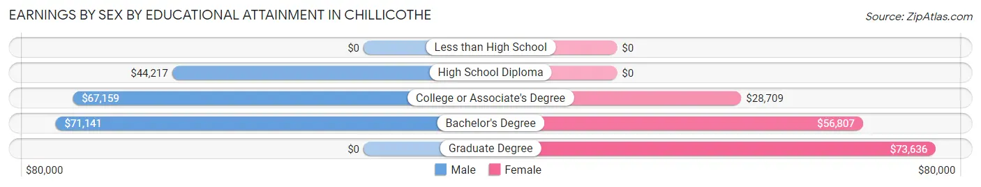 Earnings by Sex by Educational Attainment in Chillicothe