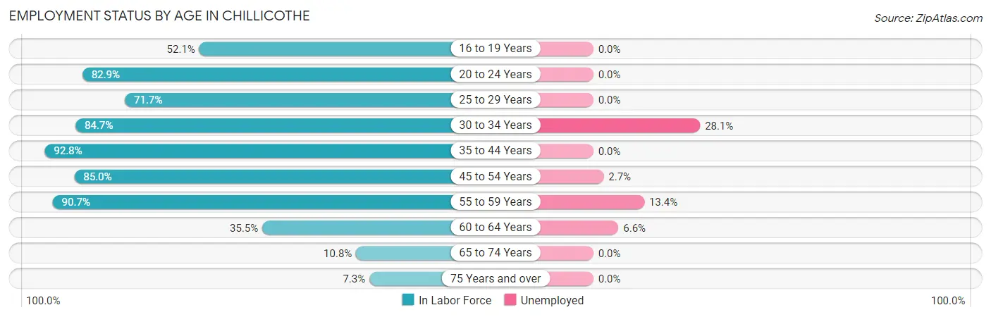 Employment Status by Age in Chillicothe