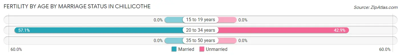 Female Fertility by Age by Marriage Status in Chillicothe