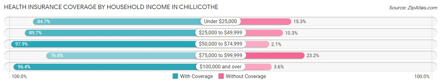 Health Insurance Coverage by Household Income in Chillicothe