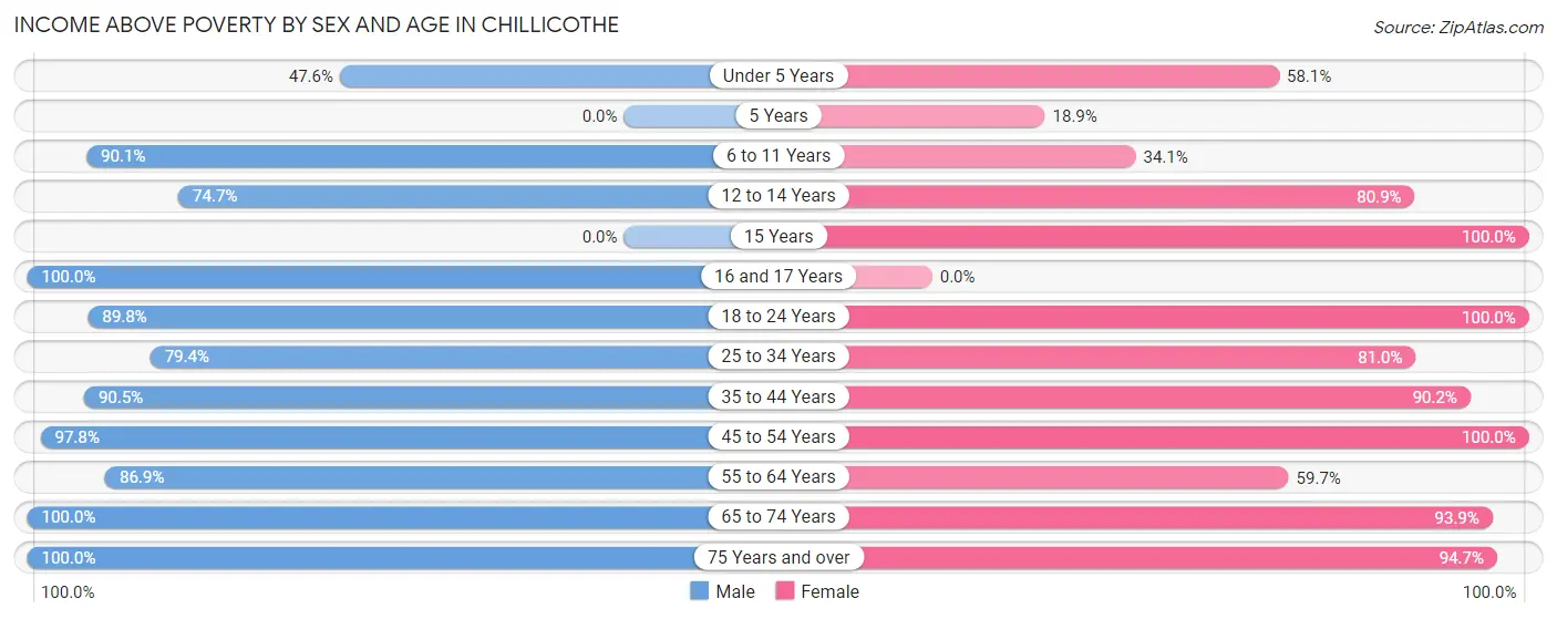 Income Above Poverty by Sex and Age in Chillicothe