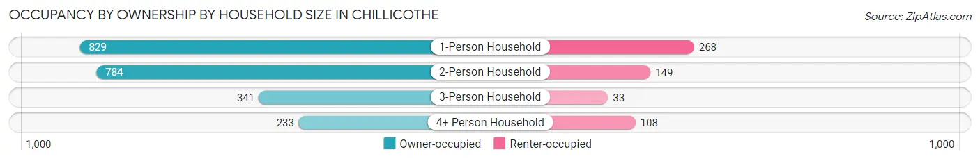 Occupancy by Ownership by Household Size in Chillicothe