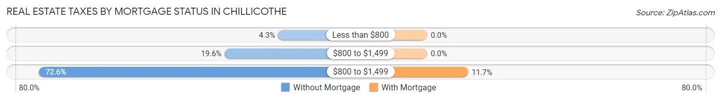 Real Estate Taxes by Mortgage Status in Chillicothe
