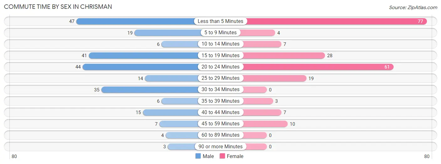 Commute Time by Sex in Chrisman