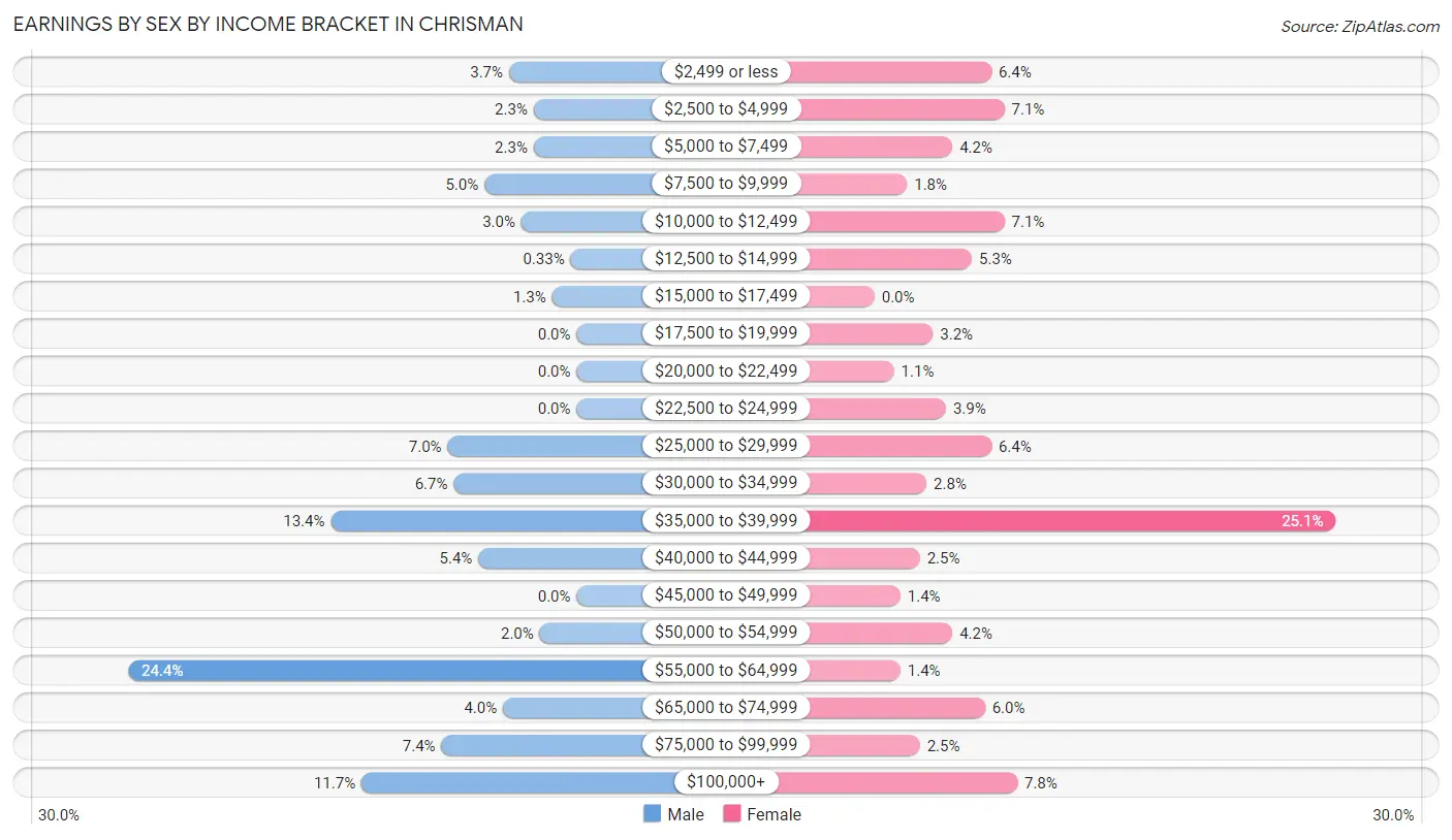 Earnings by Sex by Income Bracket in Chrisman