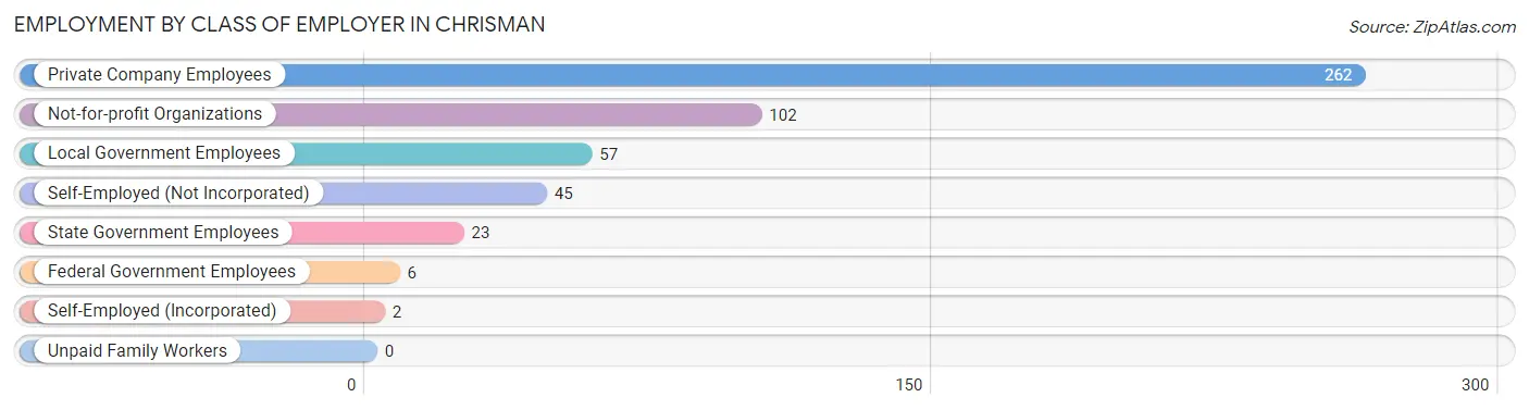 Employment by Class of Employer in Chrisman