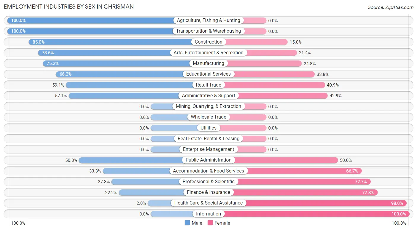 Employment Industries by Sex in Chrisman