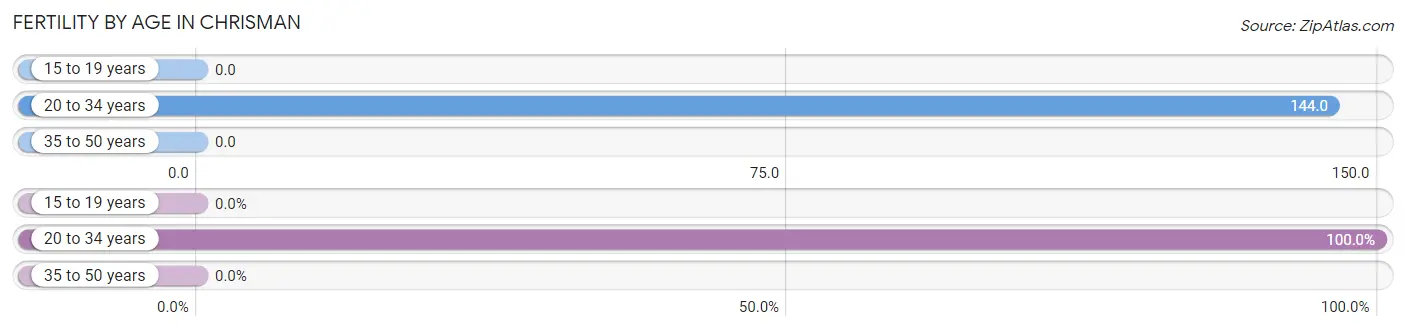 Female Fertility by Age in Chrisman