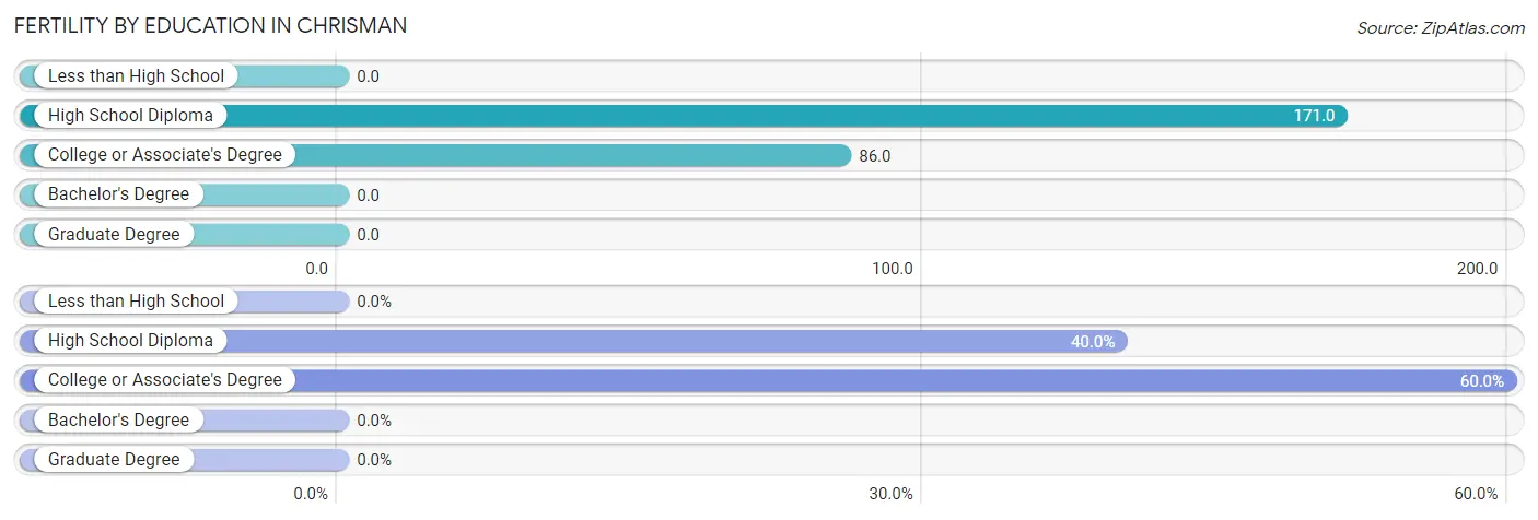 Female Fertility by Education Attainment in Chrisman