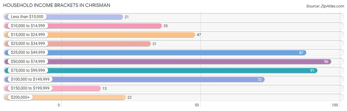 Household Income Brackets in Chrisman