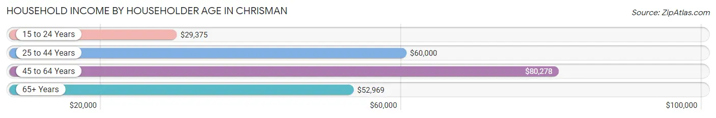 Household Income by Householder Age in Chrisman