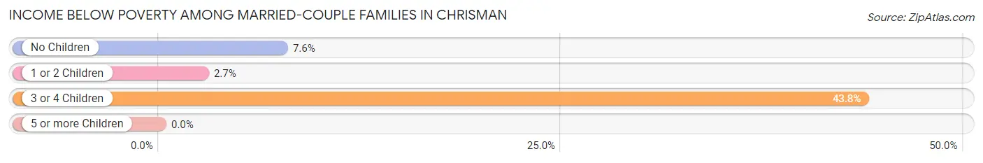 Income Below Poverty Among Married-Couple Families in Chrisman