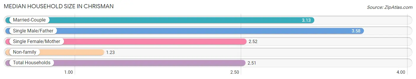 Median Household Size in Chrisman