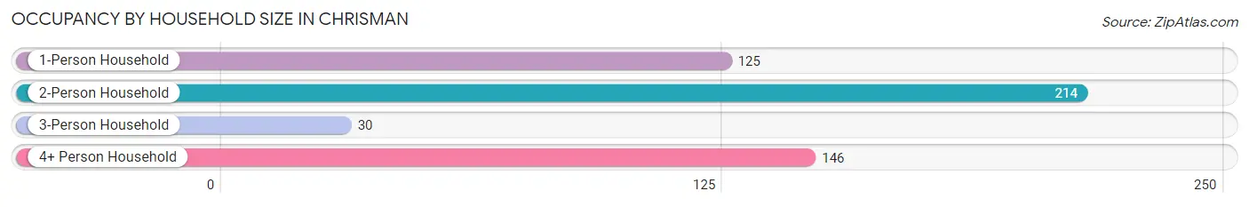 Occupancy by Household Size in Chrisman