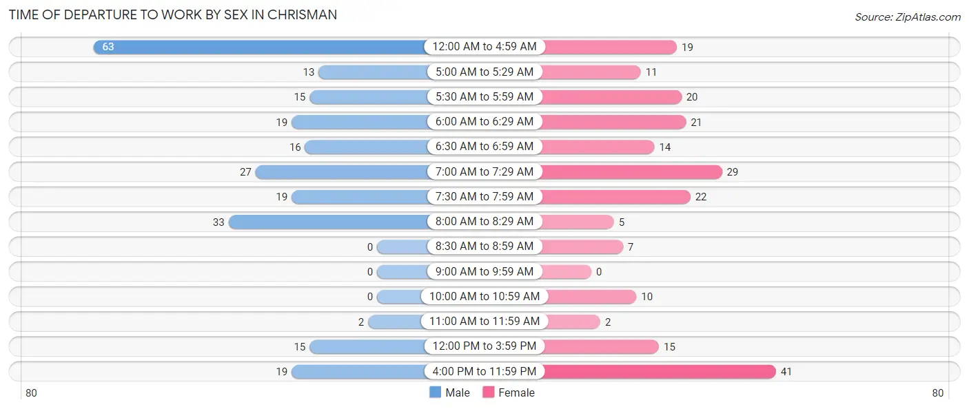 Time of Departure to Work by Sex in Chrisman