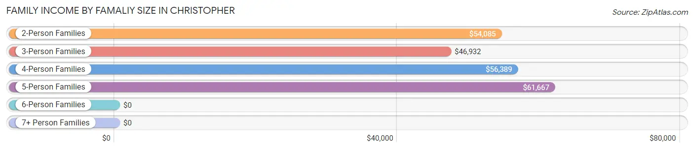 Family Income by Famaliy Size in Christopher