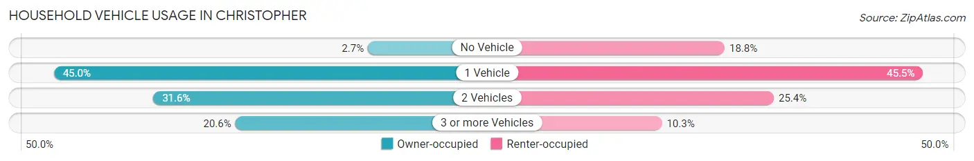 Household Vehicle Usage in Christopher