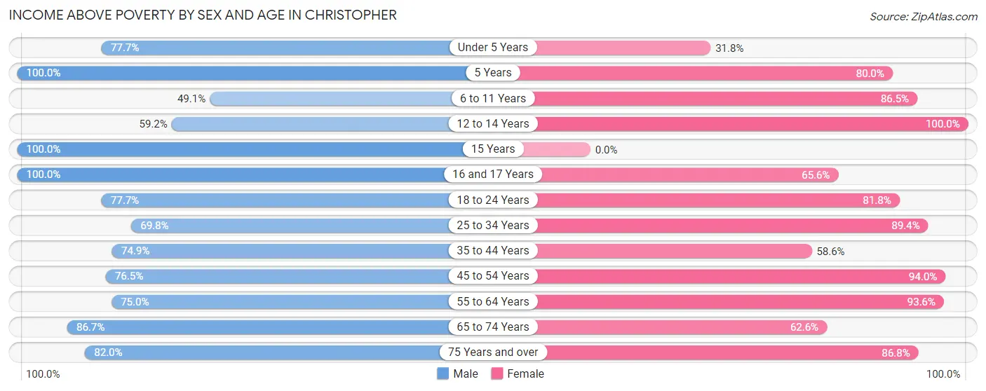 Income Above Poverty by Sex and Age in Christopher