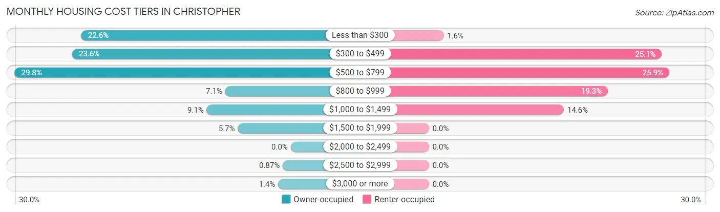 Monthly Housing Cost Tiers in Christopher