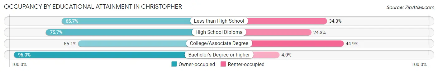 Occupancy by Educational Attainment in Christopher