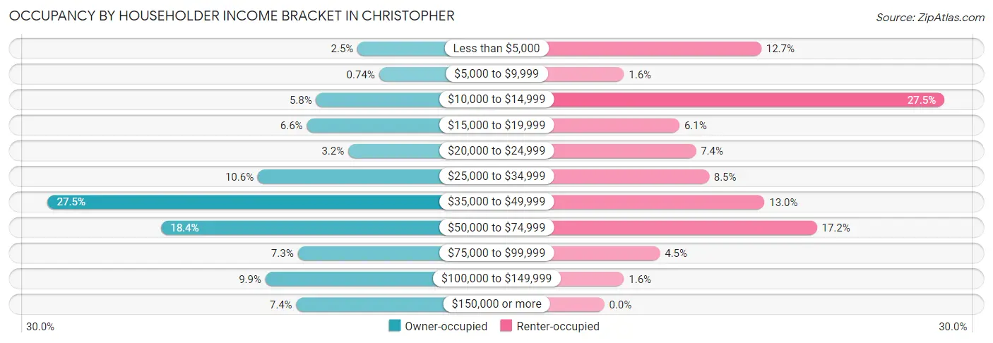 Occupancy by Householder Income Bracket in Christopher