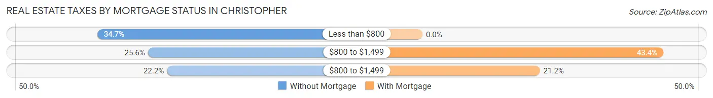 Real Estate Taxes by Mortgage Status in Christopher