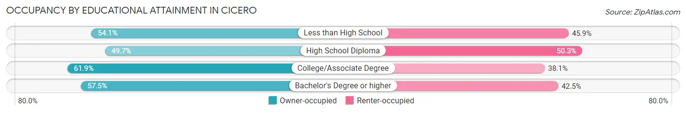 Occupancy by Educational Attainment in Cicero