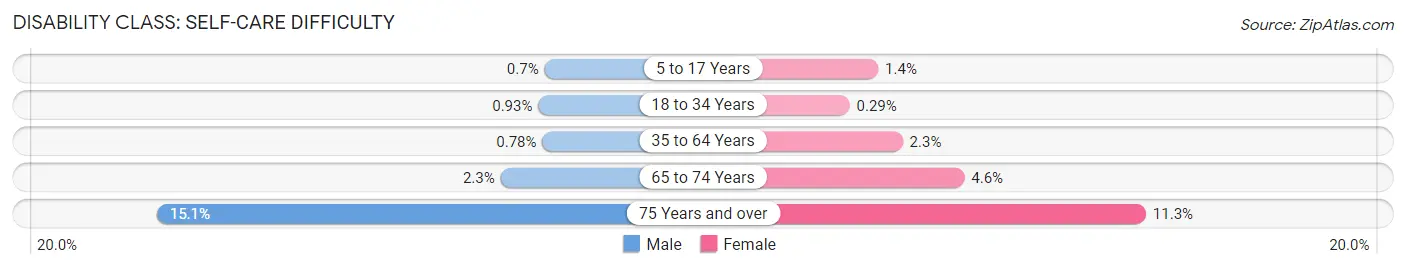 Disability in Cicero: <span>Self-Care Difficulty</span>