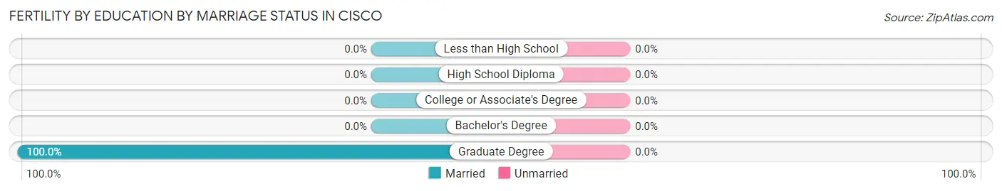 Female Fertility by Education by Marriage Status in Cisco