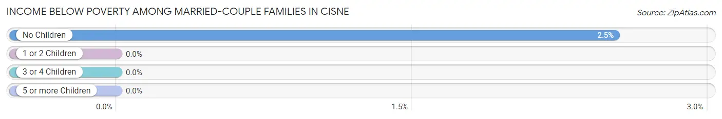 Income Below Poverty Among Married-Couple Families in Cisne