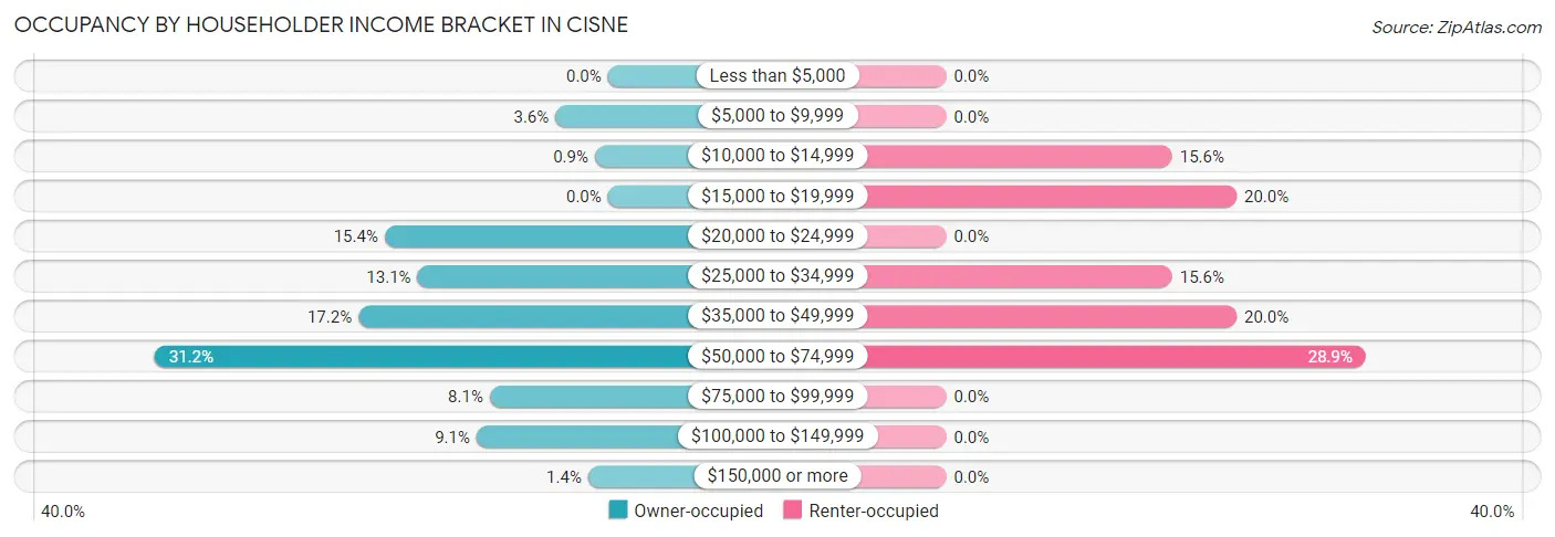 Occupancy by Householder Income Bracket in Cisne