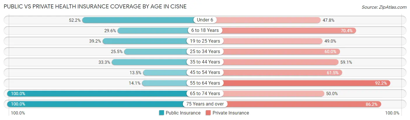 Public vs Private Health Insurance Coverage by Age in Cisne