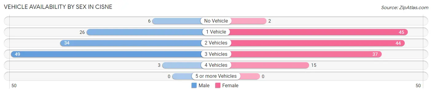 Vehicle Availability by Sex in Cisne