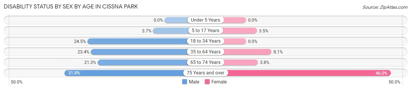 Disability Status by Sex by Age in Cissna Park